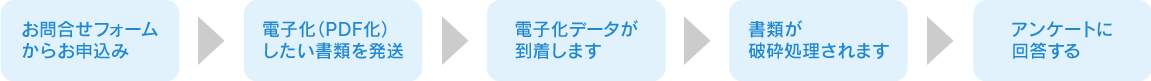 機密文書電子化&廃棄トライアルキャンペーンフロー